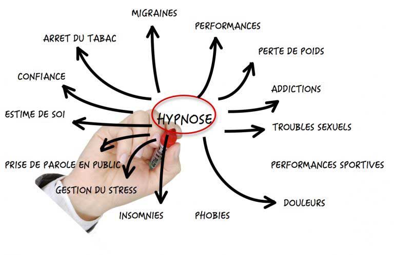 Hypnotherapeute Marseille 13